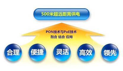 2016北京安博會看點九 500米超遠距離PoE供電技術(shù)解析與應(yīng)用前瞻